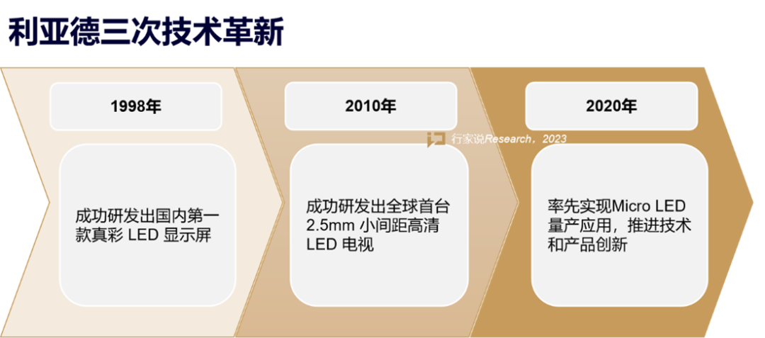【媒體報道】LED顯示產(chǎn)業(yè)30年，龍頭為什么始終是利亞德？