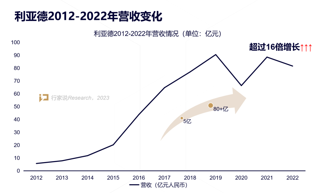 【媒體報道】LED顯示產(chǎn)業(yè)30年，龍頭為什么始終是利亞德？