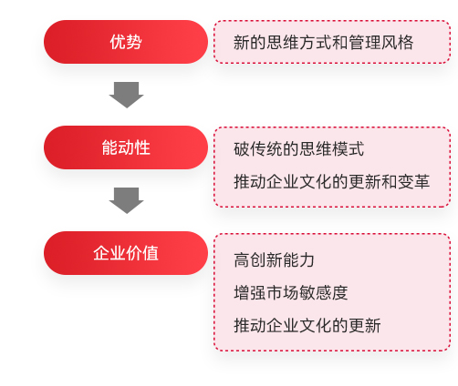 管理者年輕化
