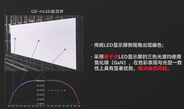 量子點直顯大屏大角度色溫變化更小