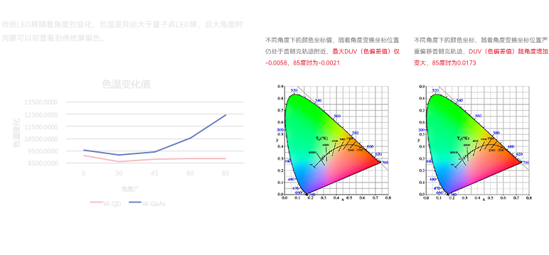 量子點直顯大屏大角度色溫變化更小