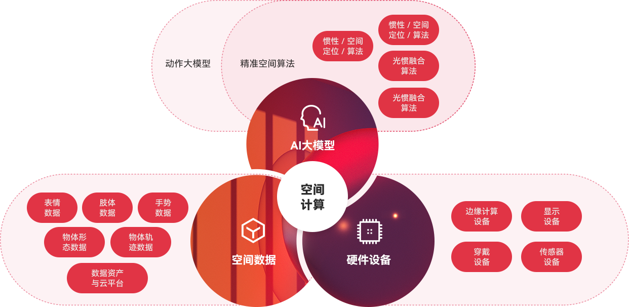 “一體三核”能力布局及發(fā)展戰(zhàn)略，全面發(fā)力AI與空間計(jì)算。