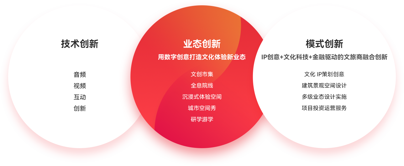 “IP創(chuàng)意+文化科技+金融”驅(qū)動(dòng)文旅融合創(chuàng)新