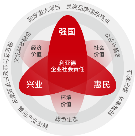 利亞德堅持以科技力量踐行“強(qiáng)國、興業(yè)、惠民”的社會責(zé)任