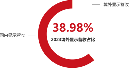 連續(xù)7年蟬聯(lián)美洲地區(qū)LCD拼接產(chǎn)品控制室應(yīng)用市占率第一
