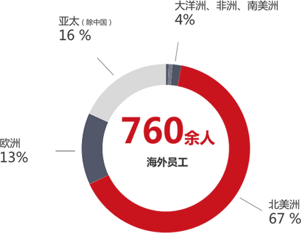 連續(xù)7年蟬聯(lián)美洲地區(qū)LCD拼接產(chǎn)品控制室應(yīng)用市占率第一
